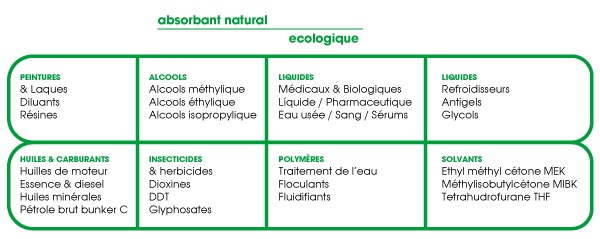 Abosrbant naturel écologique : tableau peintures, alcools, liquides, huiles et carburants, insecticides, polymères et solvants.